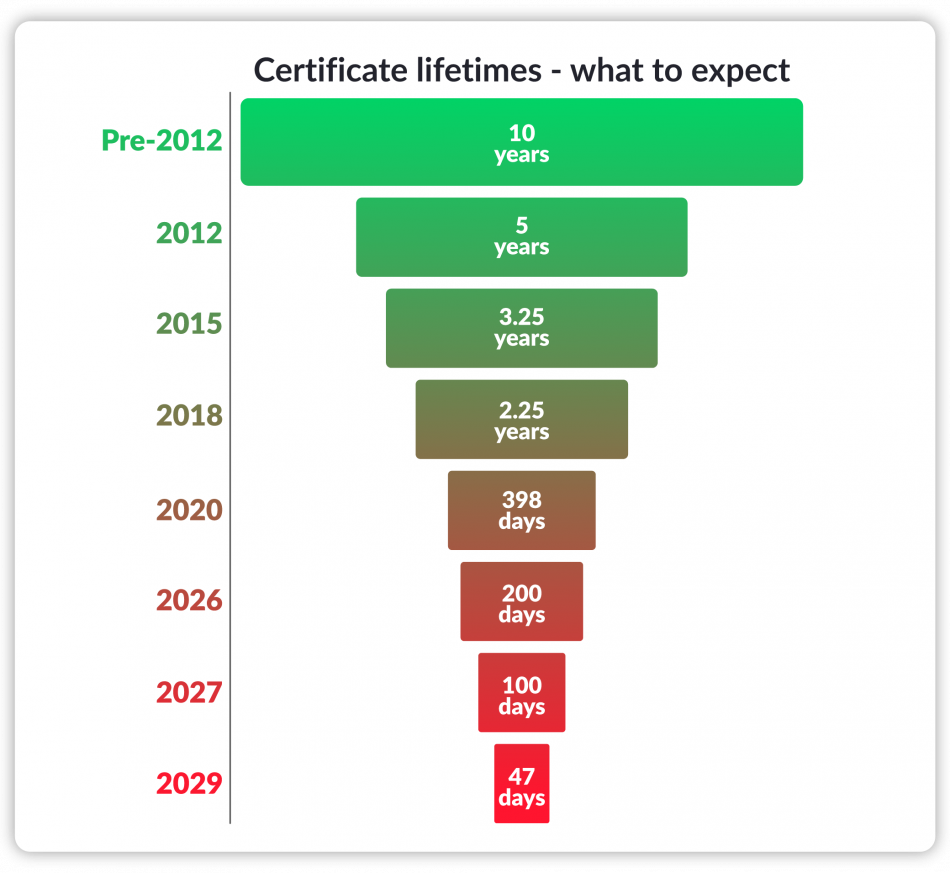 Життевий цікл SSL сертифікатів з 2012 року 
