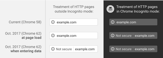Chrome now marks HTTP pages as 'Not secure'