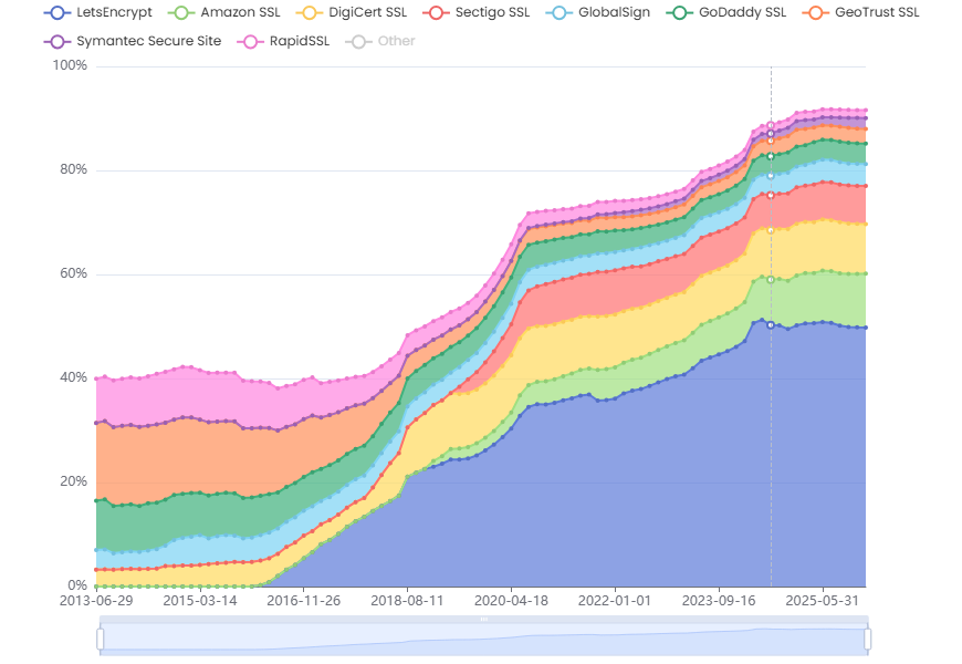 Зростання використання SSL сертифікатів по роках