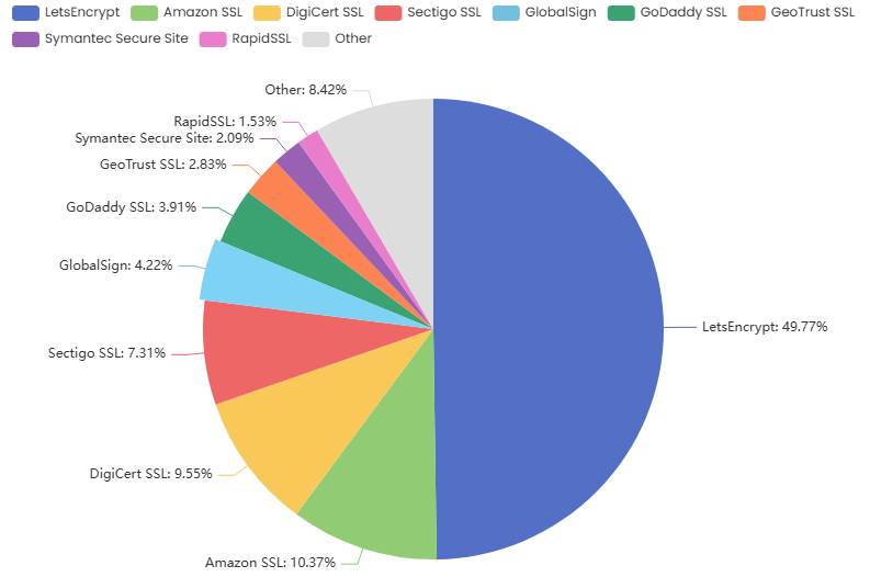 Використання SSL сертифікатів