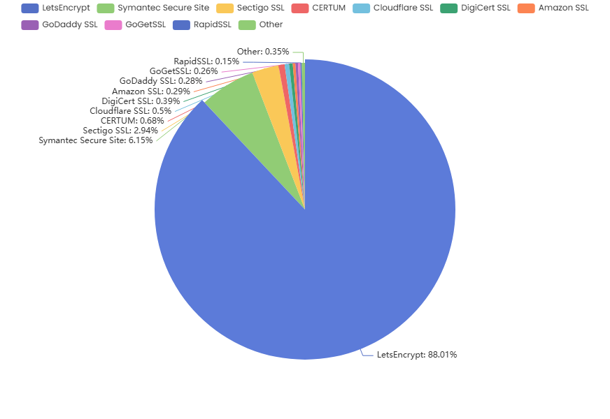 Статистика використання SSL сертифікатів в Україні